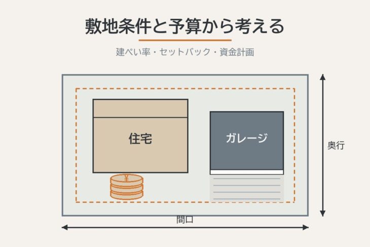 ガレージの敷地条件と予算の考え方