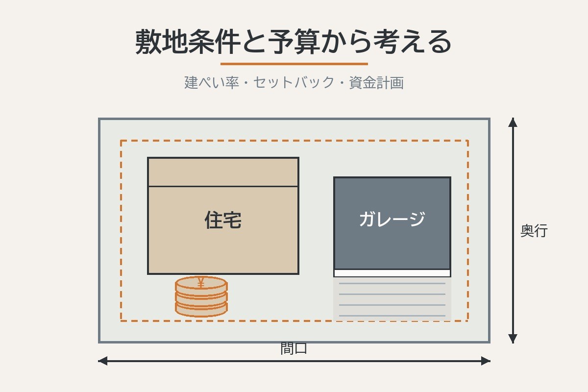 【第2弾】ガレージづくり5ステップ|建築条件と予算の立て方を徹底解説