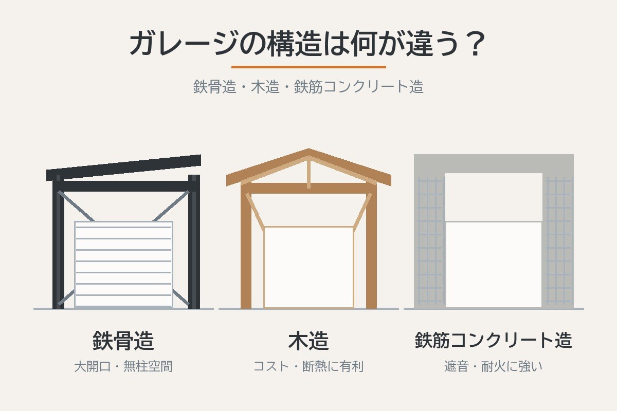 鉄骨・木造・鉄筋コンクリート、ガレージの構造は何が違う?